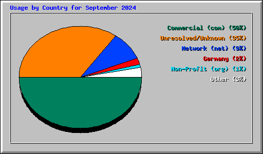 Usage by Country for September 2024