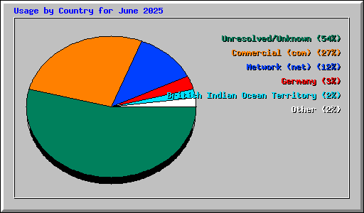 Usage by Country for June 2025