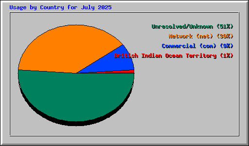 Usage by Country for July 2025