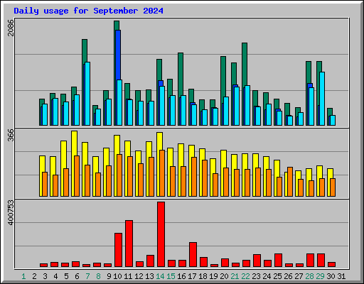 Daily usage for September 2024