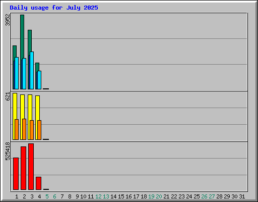 Daily usage for July 2025