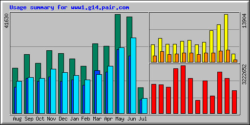 Usage summary for www1.g14.pair.com